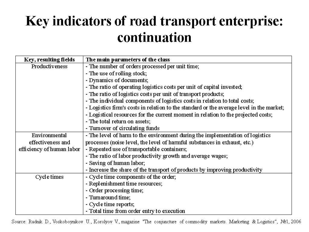 Key indicators of road transport enterprise: continuation Source: Rudnik D., Voskoboynikov U., Korolyov V.,